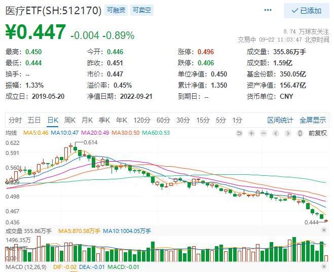 医疗ETF涨势强劲，旧政策激活器械板块，后市投资策略及调整存量、寻找增量、把握变量的思考